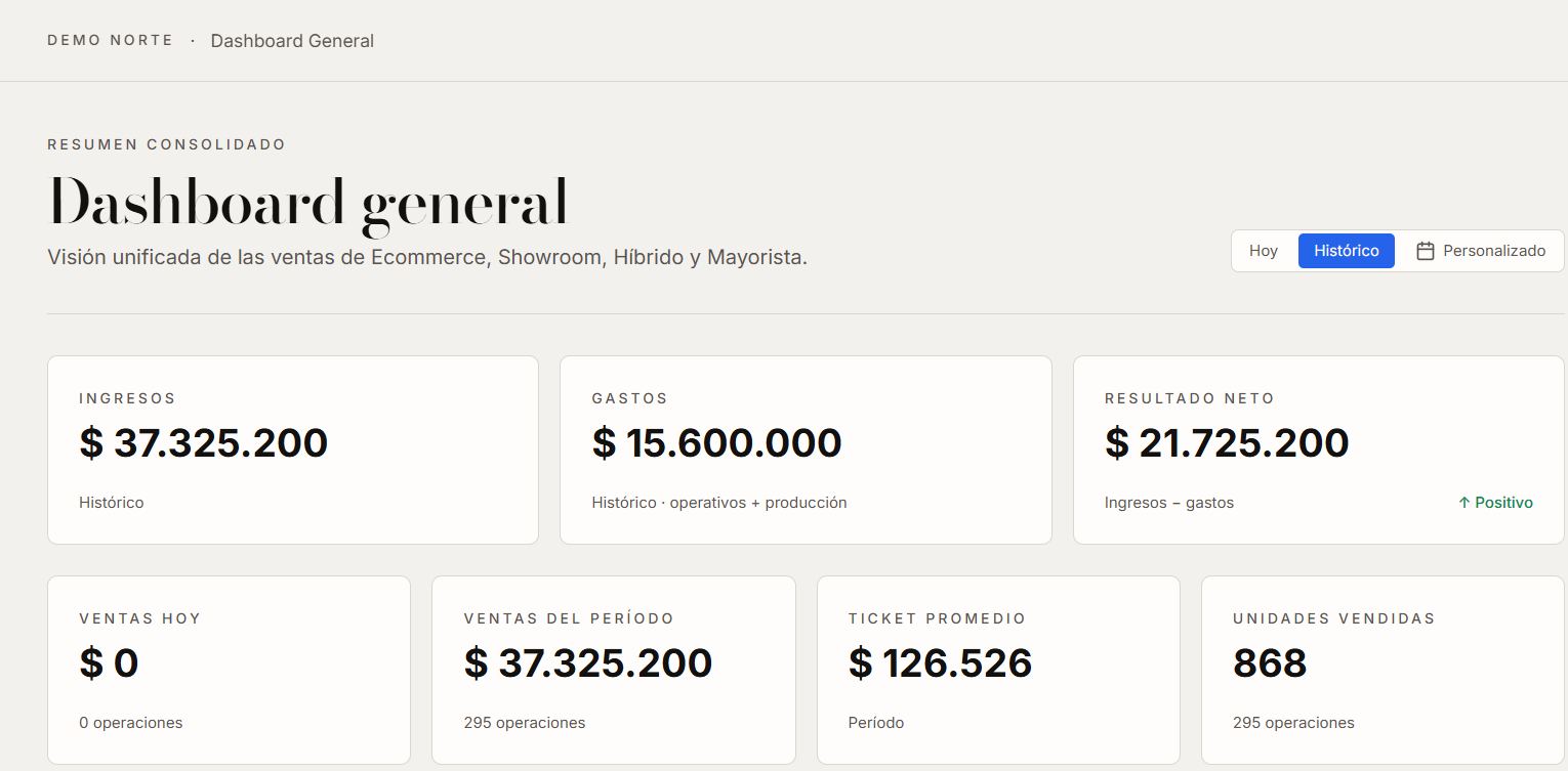 Captura real del dashboard general: ingresos, gastos, resultado neto y ventas por período, con datos de ejemplo.